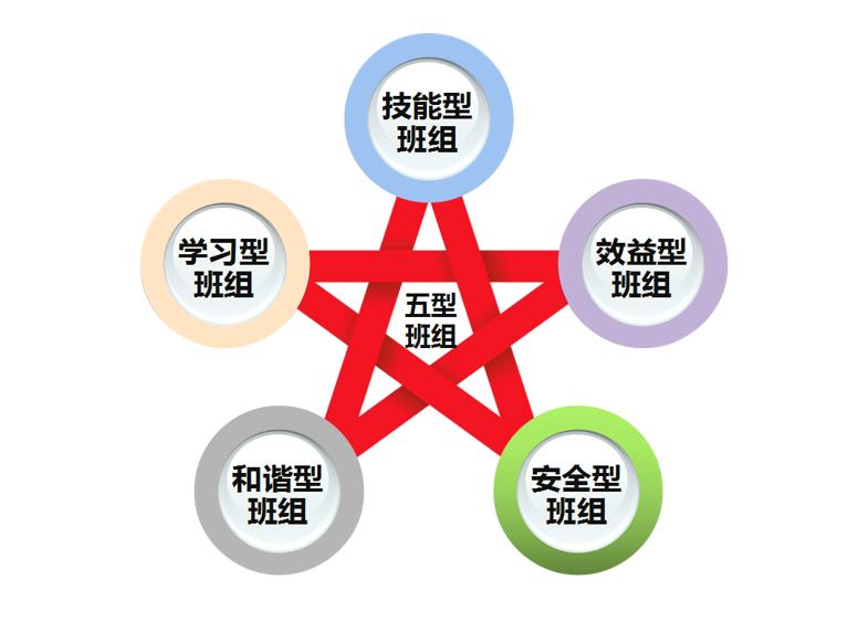 <b>什么是五型班组建设</b>