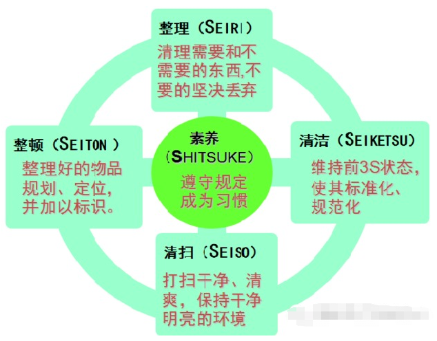 <b>精益5s管理如何合理运转</b>