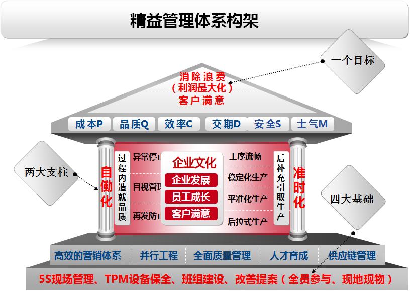 <b>企业精益现场如何管理</b>