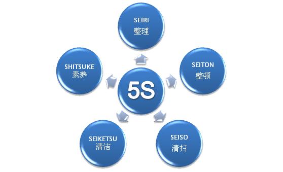 <b>5s管理公司涉及内容作用有哪些</b>