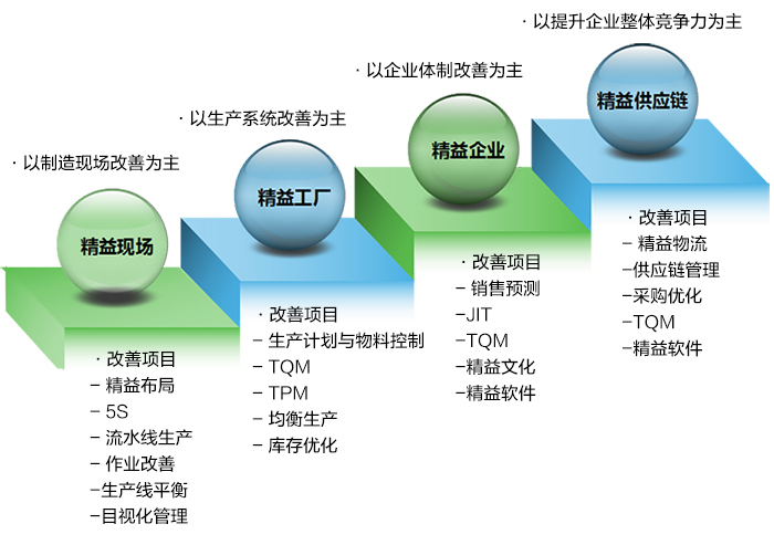 <b>精益管理顾问机构</b>