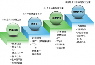 <b>精益生产辅导如何改善企业</b>